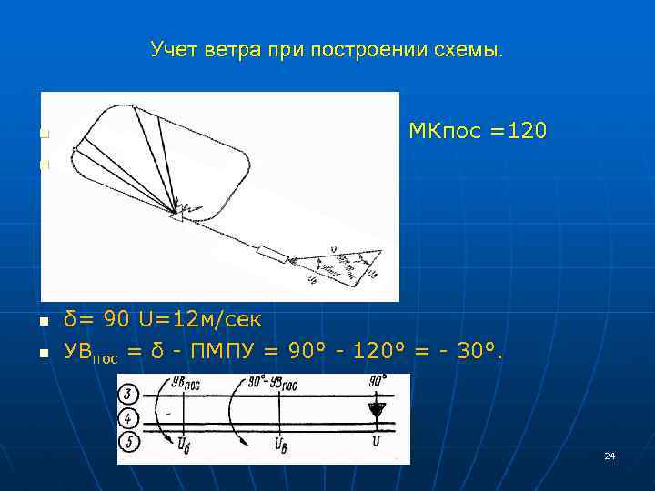 Учет ветра при построении схемы. n n МК МКпос =120 δ= 90 U=12 м/сек