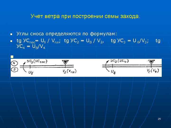 Учет ветра при построении семы захода. n Углы сноса определяются по формулам: tg УСпос=