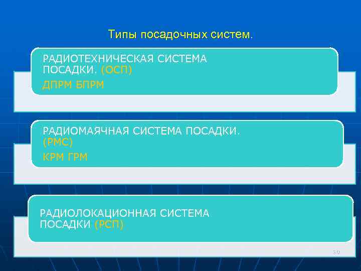 Типы посадочных систем. РАДИОТЕХНИЧЕСКАЯ СИСТЕМА ПОСАДКИ. (ОСП) ДПРМ БПРМ РАДИОМАЯЧНАЯ СИСТЕМА ПОСАДКИ. (РМС) КРМ