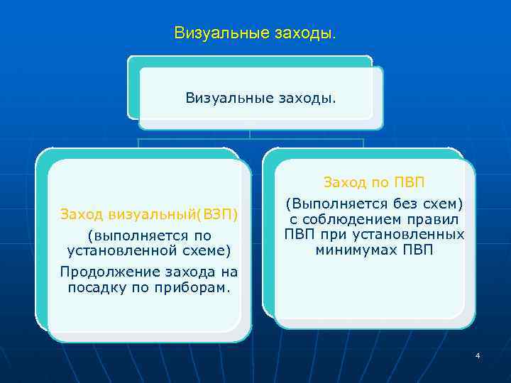 Визуальные заходы. Заход визуальный(ВЗП) (выполняется по установленной схеме) Продолжение захода на посадку по приборам.