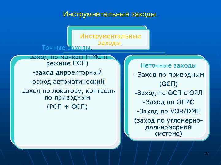 Инструмнетальные заходы. Инструментальные заходы. Точные заходы. -заход по маякам (РМС в режиме ПСП) Неточные