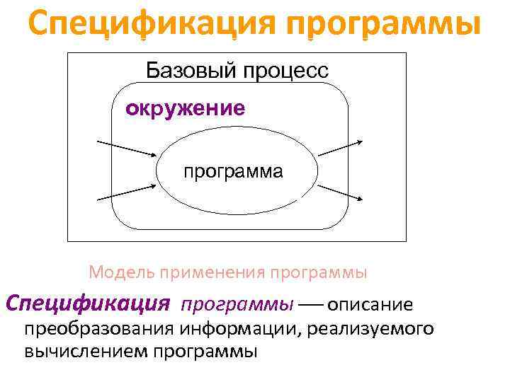 Спецификация программы Базовый процесс окружение программа Модель применения программы Спецификация программы описание преобразования информации,