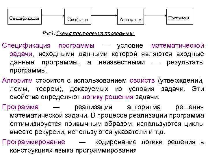 Спецификация Свойства Алгоритм Программа Рис1. Схема построения программы Спецификация программы ― условие математической задачи,