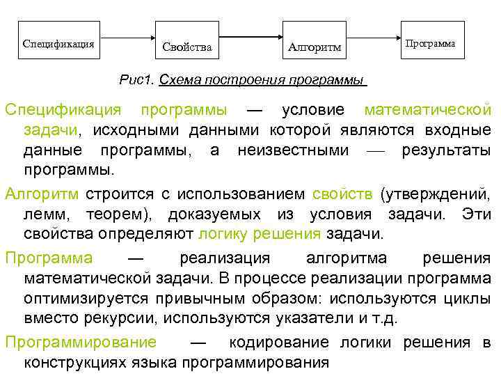 Спецификация Свойства Алгоритм Программа Рис1. Схема построения программы Спецификация программы ― условие математической задачи,