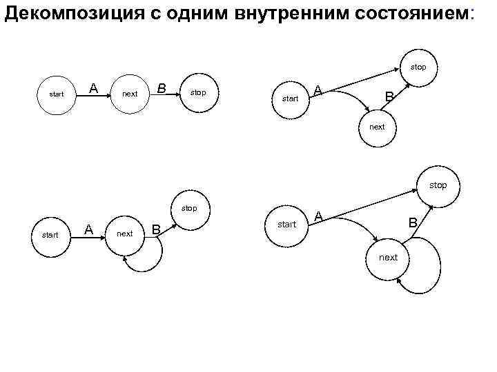 Декомпозиция с одним внутренним состоянием: stop start A next B stop start А B