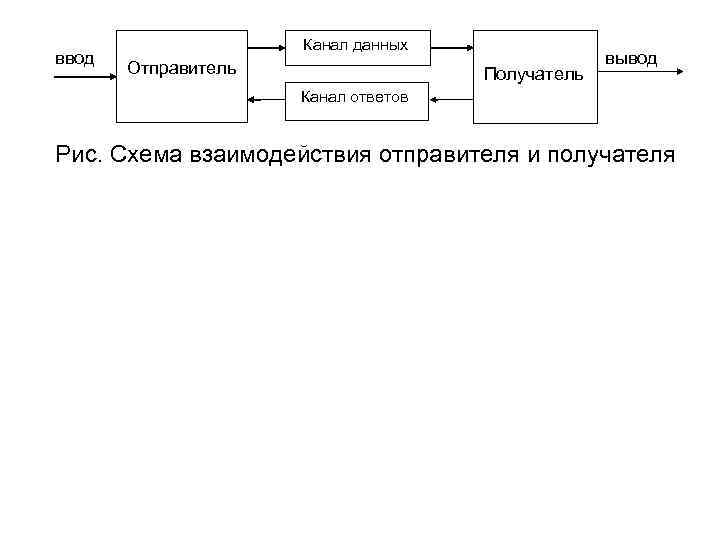 Канал данные. Схема отправитель получатель. Схема от отправителя к адресату. Схема отправитель адресат. Движение информации от отправителя к получателю схема.