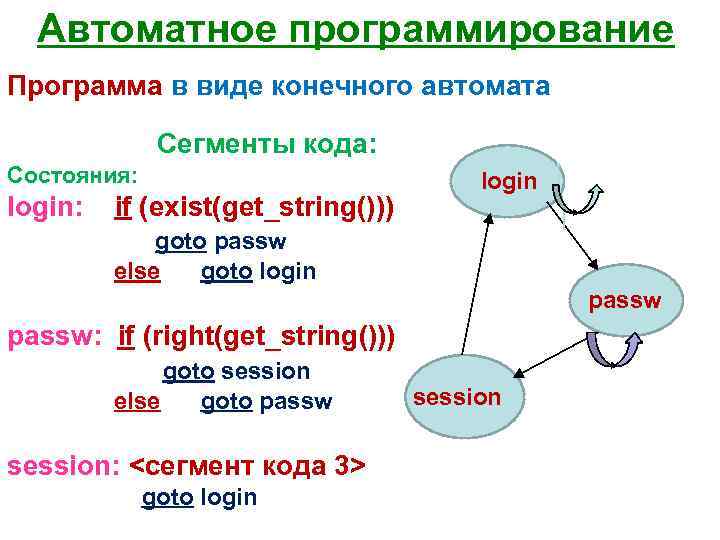  Автоматное программирование Программа в виде конечного автомата Сегменты кода: Состояния: login: if (exist(get_string()))