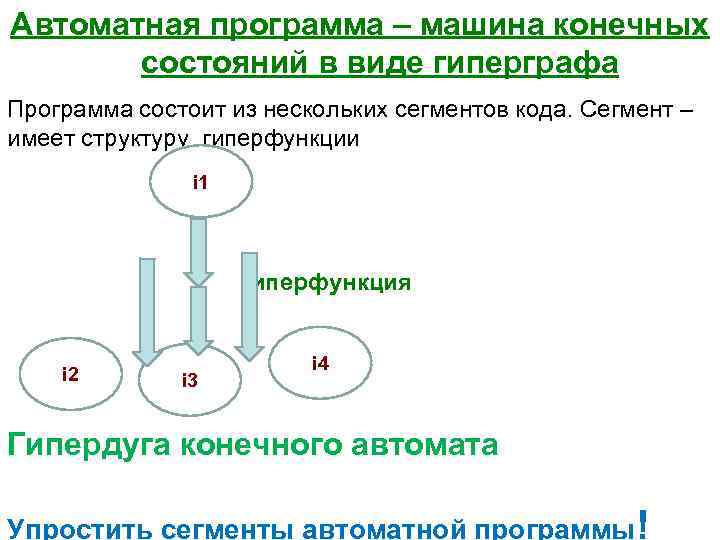  Автоматная программа – машина конечных состояний в виде гиперграфа Программа состоит из нескольких