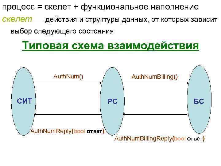 процесс = скелет + функциональное наполнение скелет действия и структуры данных, от которых зависит