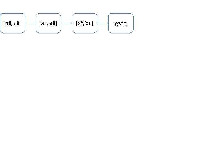 [nil, nil] [a+, nil] [a*, b+] exit 