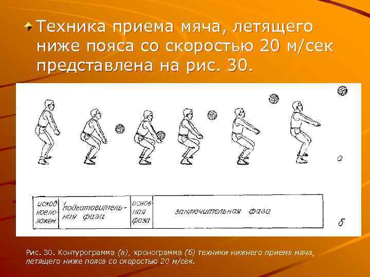 Техника приема мяча, летящего ниже пояса со скоростью 20 м/сек представлена на рис. 30.