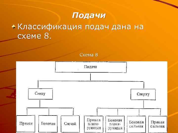 Подачи Классификация подач дана на схеме 8. Схема 8 