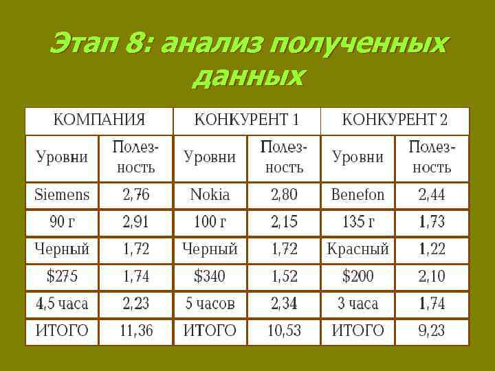 Этап 8: анализ полученных данных 