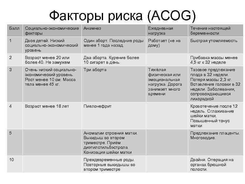 Факторы риска (ACOG) Балл Социально-экономические Анамнез факторы Ежедневная нагрузка 1 Двое детей. Низкий социально-экономический