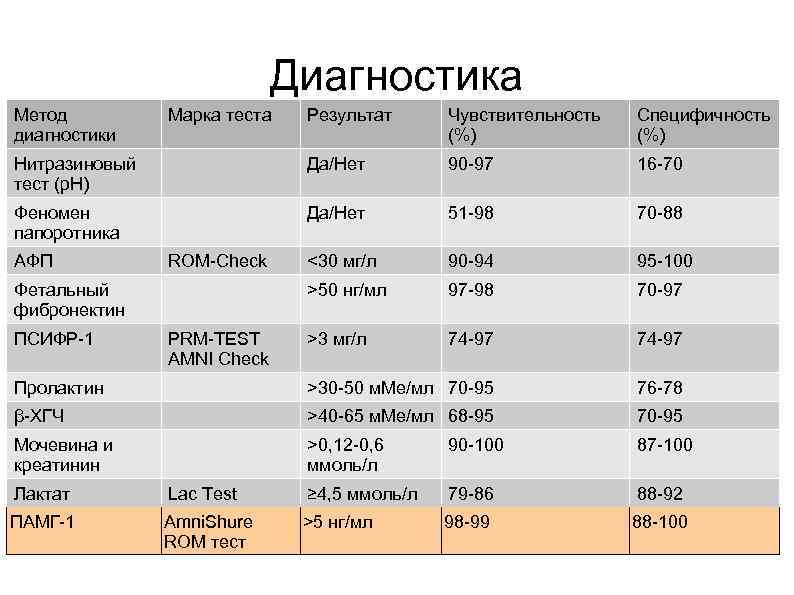 Угроза преждевременных родов карта вызова скорой помощи