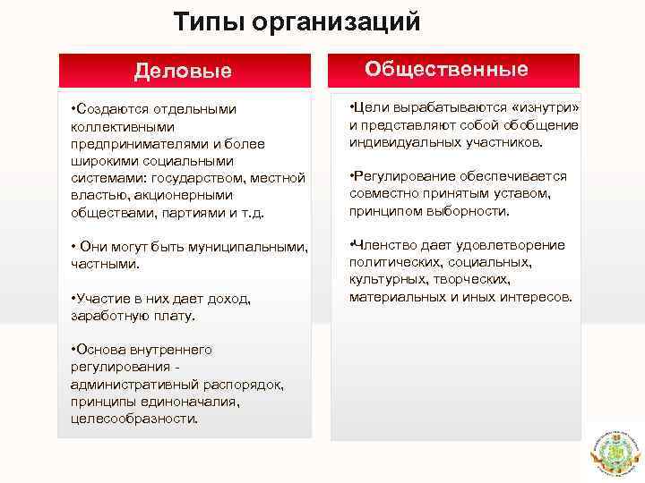 Типы организаций Деловые Общественные • Создаются отдельными коллективными предпринимателями и более широкими социальными системами: