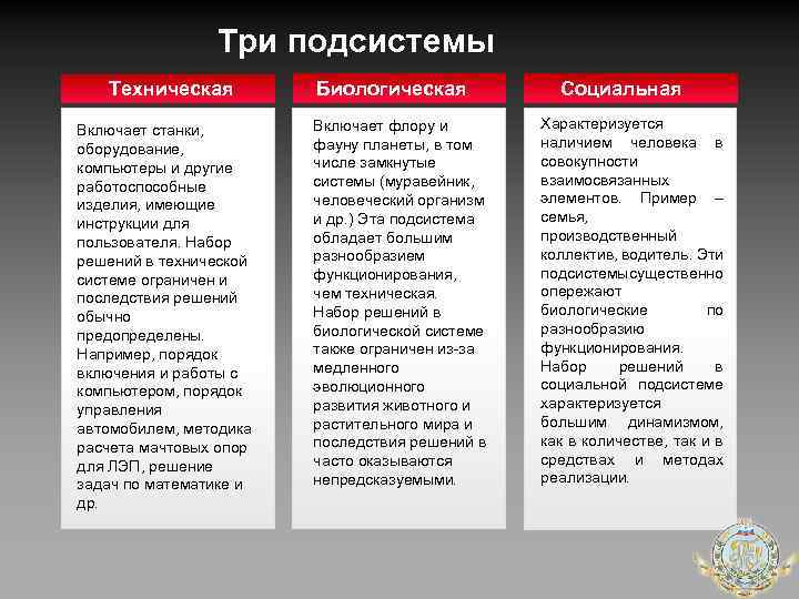 Три подсистемы Техническая Включает станки, оборудование, компьютеры и другие работоспособные изделия, имеющие инструкции для