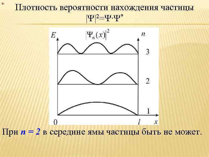 На рисунке изображена плотность вероятности обнаружения микрочастицы на различных расстояниях от ст