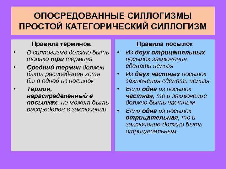 3 правило терминов. Правила простого категорического силлогизма. Правило терминов и посылок простого категорического силлогизма.