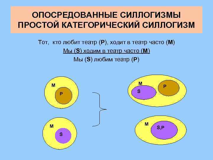 ОПОСРЕДОВАННЫЕ СИЛЛОГИЗМЫ ПРОСТОЙ КАТЕГОРИЧЕСКИЙ СИЛЛОГИЗМ Тот, кто любит театр (P), ходит в театр часто