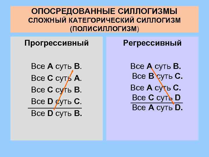 ОПОСРЕДОВАННЫЕ СИЛЛОГИЗМЫ СЛОЖНЫЙ КАТЕГОРИЧЕСКИЙ СИЛЛОГИЗМ (ПОЛИСИЛЛОГИЗМ) Прогрессивный Все А суть В. Все С суть