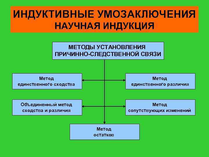 Индуктивное рассуждение схема