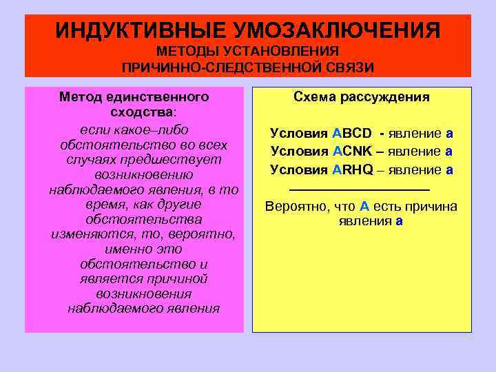 ИНДУКТИВНЫЕ УМОЗАКЛЮЧЕНИЯ МЕТОДЫ УСТАНОВЛЕНИЯ ПРИЧИННО-СЛЕДСТВЕННОЙ СВЯЗИ Метод единственного сходства: если какое–либо обстоятельство во всех