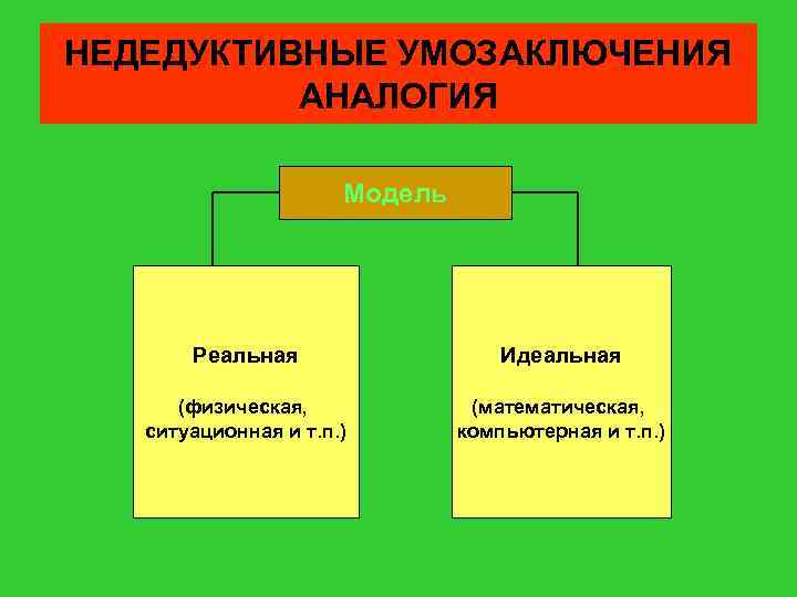 НЕДЕДУКТИВНЫЕ УМОЗАКЛЮЧЕНИЯ АНАЛОГИЯ Модель Реальная Идеальная (физическая, ситуационная и т. п. ) (математическая, компьютерная