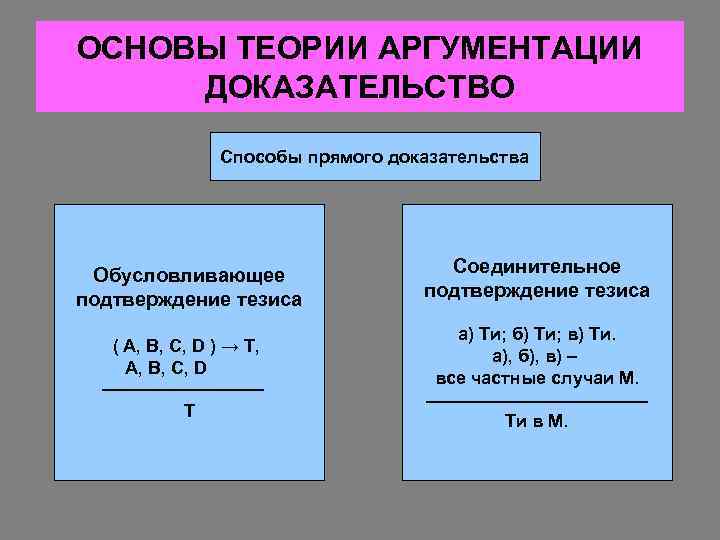ОСНОВЫ ТЕОРИИ АРГУМЕНТАЦИИ ДОКАЗАТЕЛЬСТВО Способы прямого доказательства Обусловливающее подтверждение тезиса ( A, B, C,