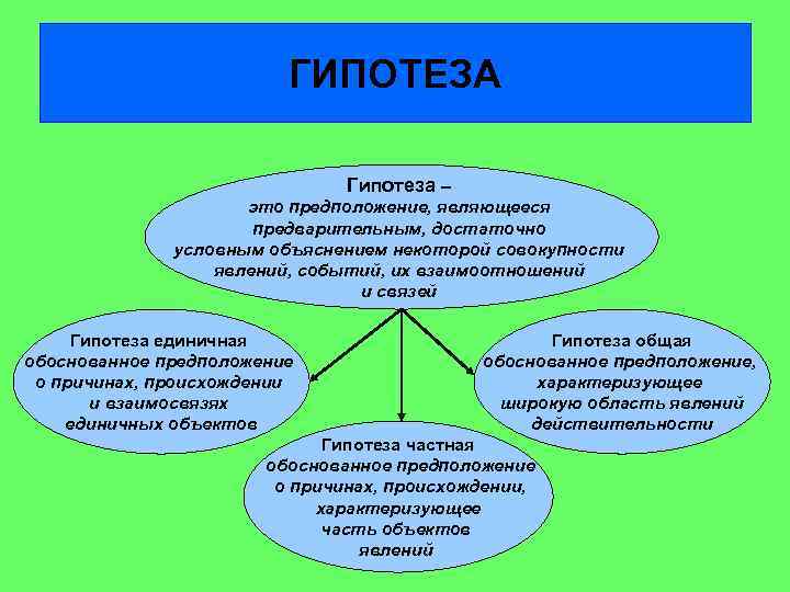 Предположение о связи явлений. Гипотеза. Частная гипотеза пример. Общая и частная гипотеза. Общая гипотеза пример.