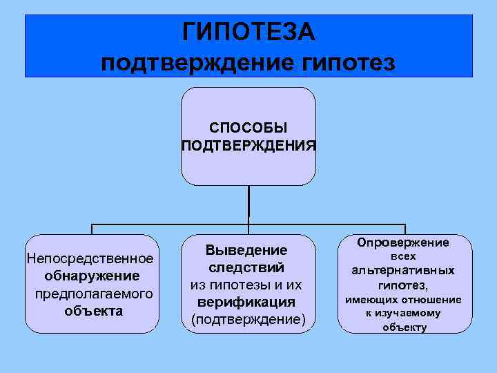 Как подтвердить гипотезу в проекте пример