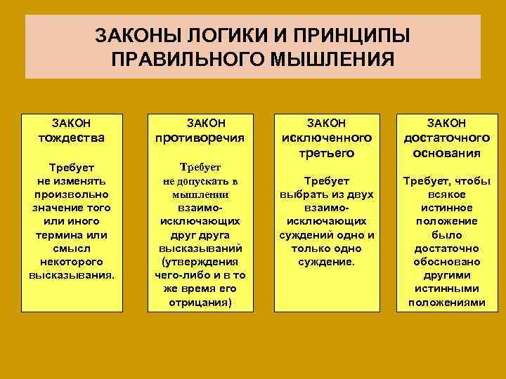 ЗАКОНЫ ЛОГИКИ И ПРИНЦИПЫ ПРАВИЛЬНОГО МЫШЛЕНИЯ ЗАКОН тождества противоречия Требует не изменять произвольно значение