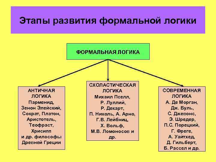 Логика аристотеля и платона