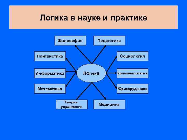 Знание логики. Взаимосвязь логики с другими науками. Логика (философия). Взаимосвязь логики и философии. Виды логики в философии.