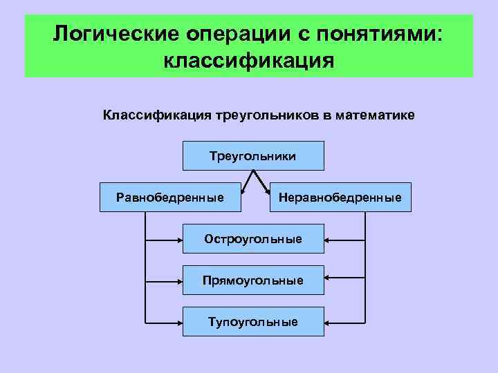 Логические операции с понятиями: классификация Классификация треугольников в математике Треугольники Равнобедренные Неравнобедренные Остроугольные Прямоугольные
