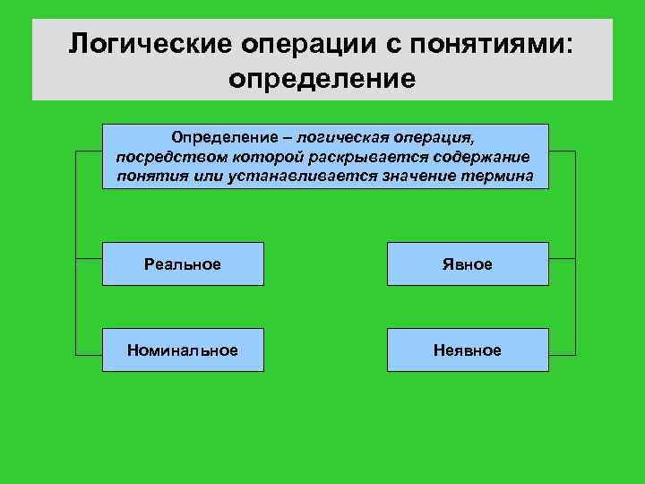 Логические операции с понятиями: определение Определение – логическая операция, посредством которой раскрывается содержание понятия