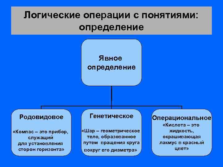 Структура определения понятия