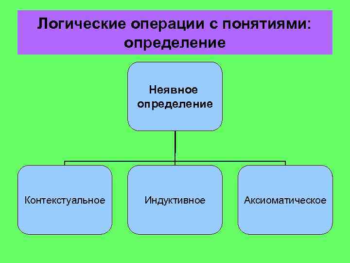 Укажите понятия определяемые. Логическая операция определения понятия. Основные логические операции над понятиями. Логические операции с понятиями дефиниция. Определение логических операций.