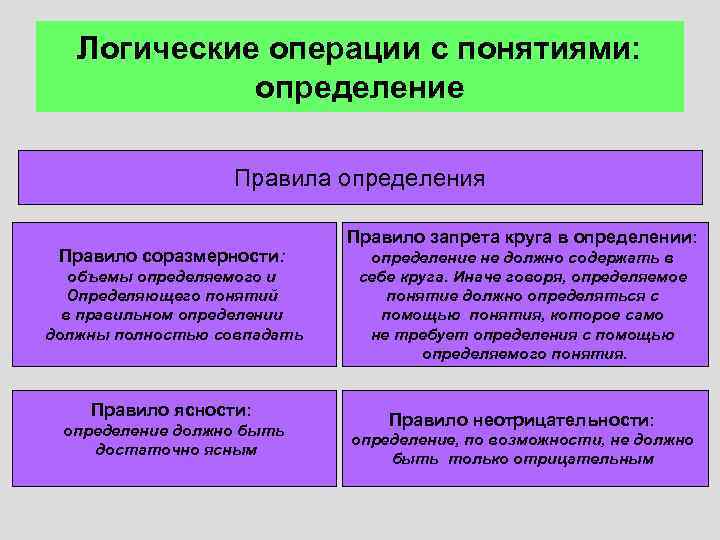 Верное определение понятия