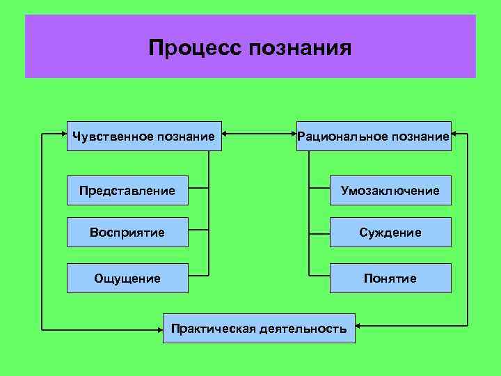 Какое слово пропущено в схеме формы рационального познания