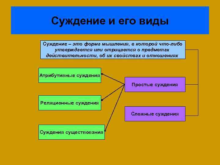 Суждение и его виды Суждение – это форма мышления, в которой что-либо утверждается или