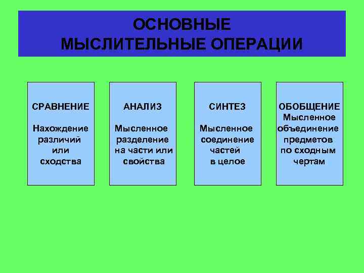 ОСНОВНЫЕ МЫСЛИТЕЛЬНЫЕ ОПЕРАЦИИ СРАВНЕНИЕ АНАЛИЗ СИНТЕЗ Нахождение различий или сходства Мысленное разделение на части
