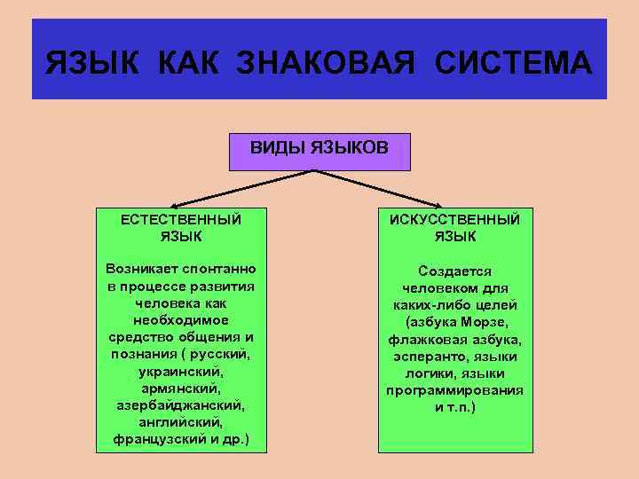 Основные виды языков