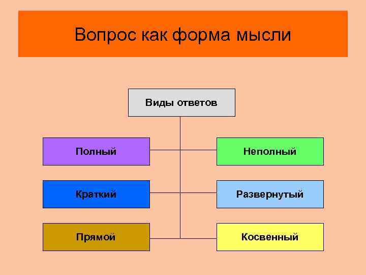 Вопрос как форма мысли Виды ответов Полный Неполный Краткий Развернутый Прямой Косвенный 