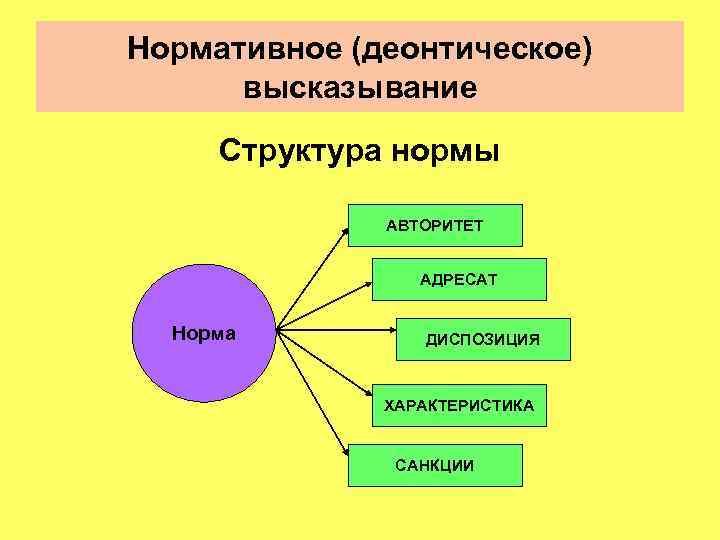 Нормативное (деонтическое) высказывание Структура нормы АВТОРИТЕТ АДРЕСАТ Норма ДИСПОЗИЦИЯ ХАРАКТЕРИСТИКА САНКЦИИ 