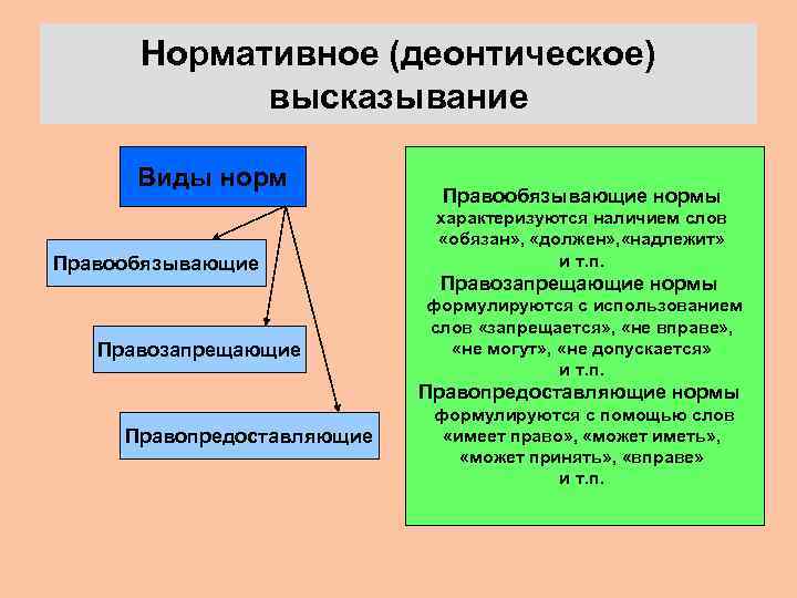 Виды высказываний. Нормативное высказывание. Нормативное высказывание логика. Деонтические высказывания. Нормативные высказывания примеры.