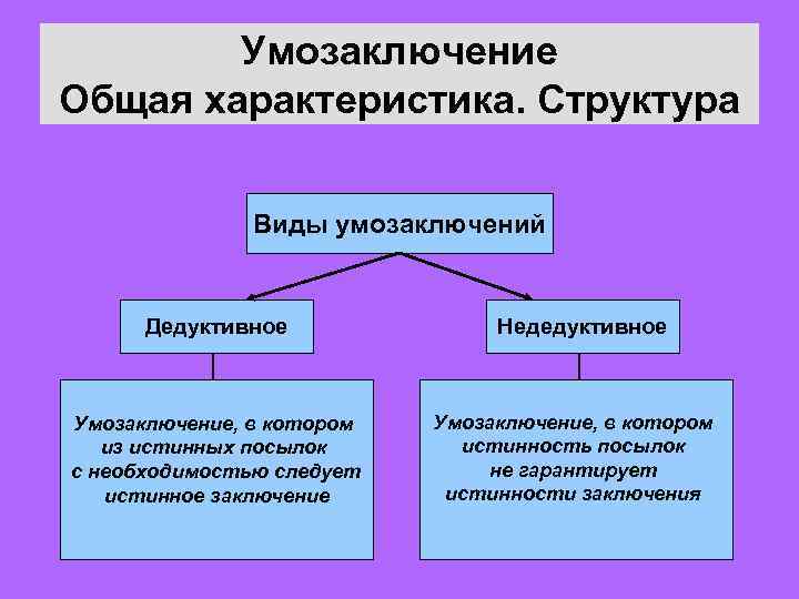 Проанализировать текст составить схему индуктивных умозаключений и проверить их на правильность