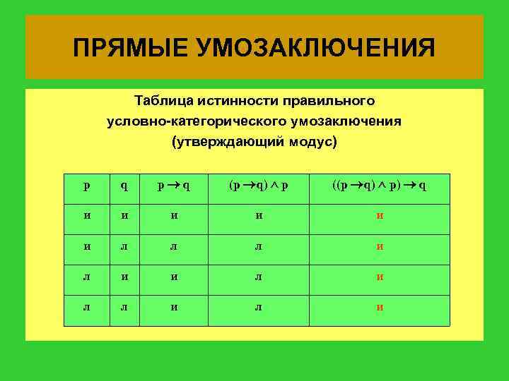ПРЯМЫЕ УМОЗАКЛЮЧЕНИЯ Таблица истинности правильного условно-категорического умозаключения (утверждающий модус) p q (p q) p