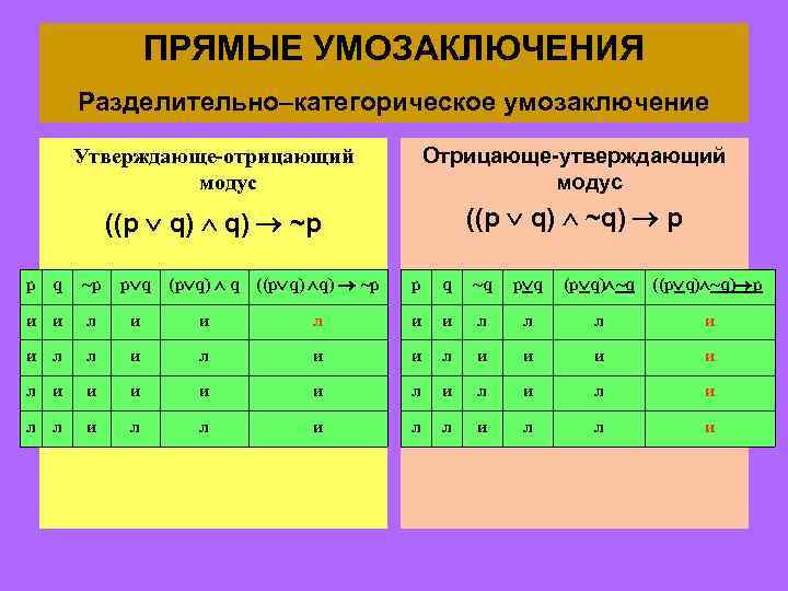 P q p q ответ. Умозаключение таблица истинности. Логическая форма. Таблица истинности силлогизмы. Разделительно-категорическое умозаключение в логике.