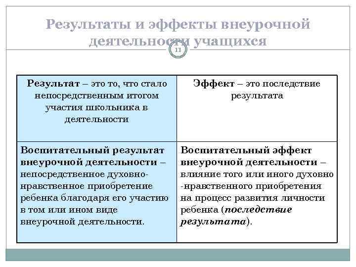 Результаты и эффекты внеурочной деятельности учащихся 11 Результат – это то, что стало непосредственным